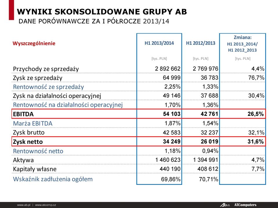 PLN] Przychody ze sprzedaży 2 892 662 2 769 976 4,4% Zysk ze sprzedaży 64 999 36 783 76,7% Rentowność ze sprzedaży 2,25% 1,33% Zysk na działalności operacyjnej 49