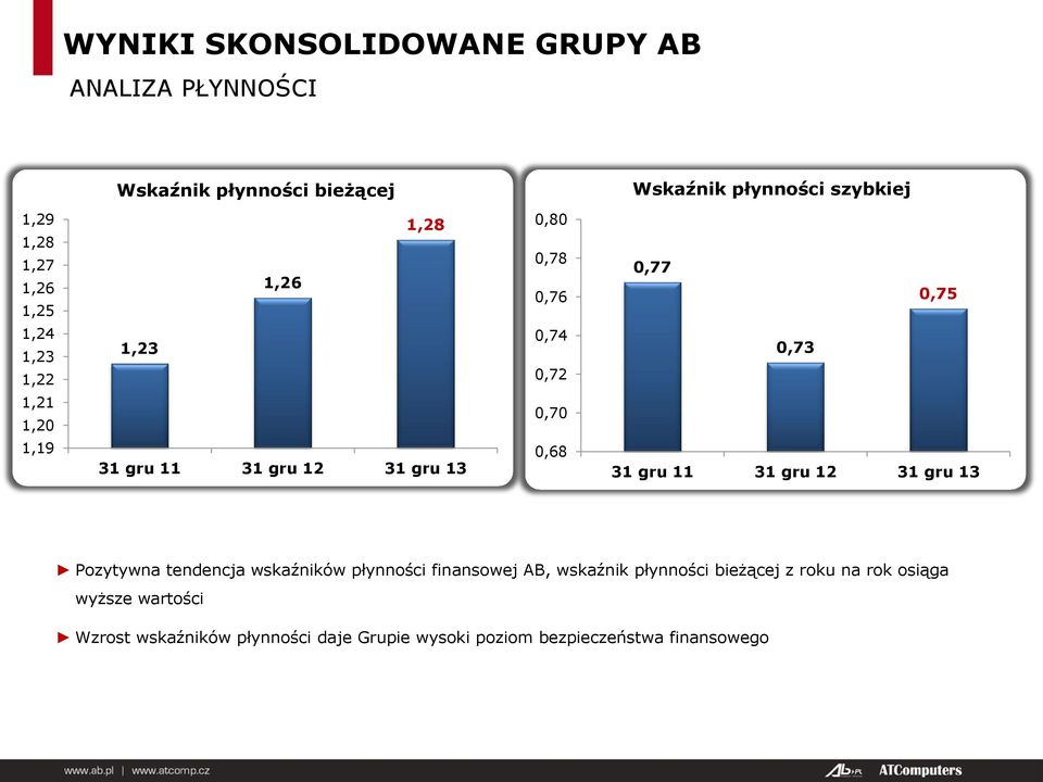 0,77 0,75 0,73 31 gru 11 31 gru 12 31 gru 13 Pozytywna tendencja wskaźników płynności finansowej AB, wskaźnik płynności