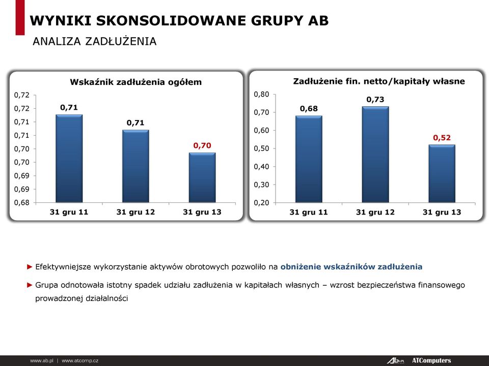 31 gru 11 31 gru 12 31 gru 13 0,20 31 gru 11 31 gru 12 31 gru 13 Efektywniejsze wykorzystanie aktywów obrotowych pozwoliło na