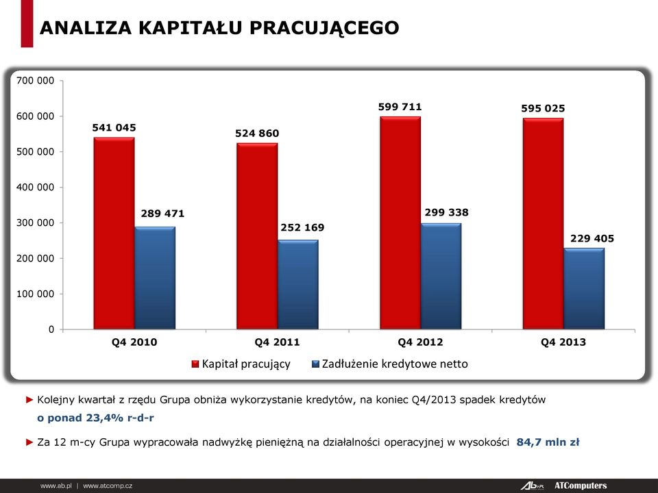 kredytowe netto Kolejny kwartał z rzędu Grupa obniża wykorzystanie kredytów, na koniec Q4/2013 spadek kredytów