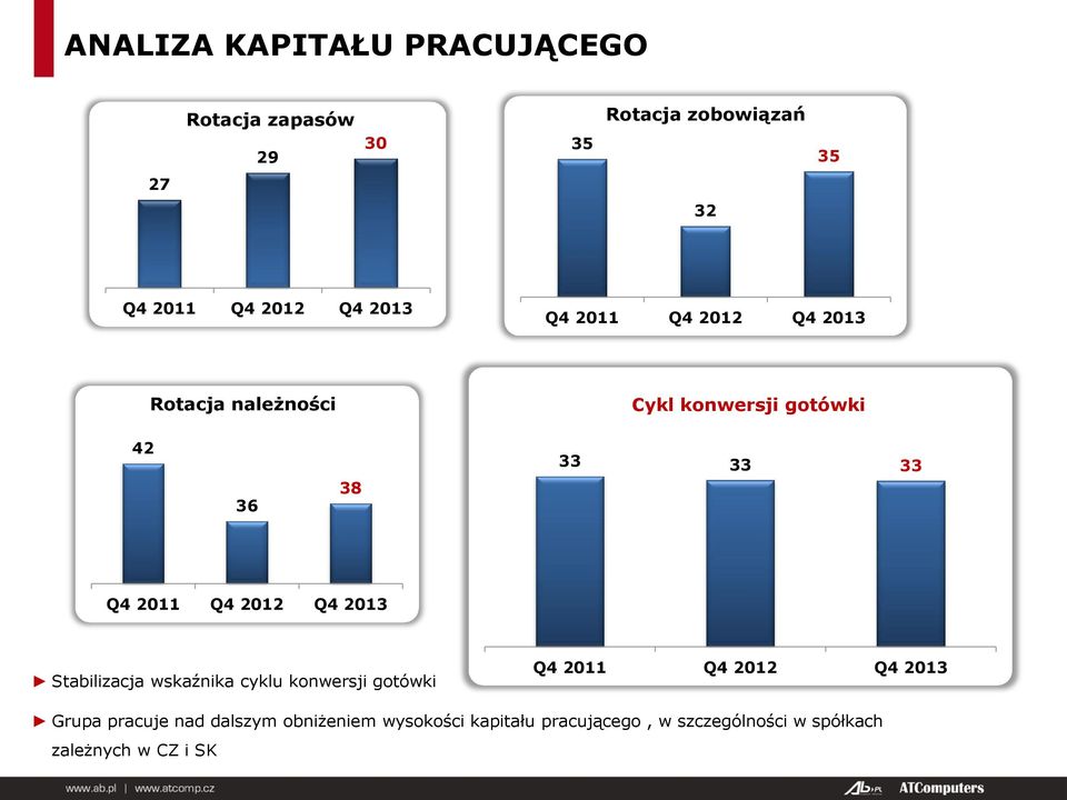 Q4 2012 Q4 2013 Stabilizacja wskaźnika cyklu konwersji gotówki Q4 2011 Q4 2012 Q4 2013 Grupa