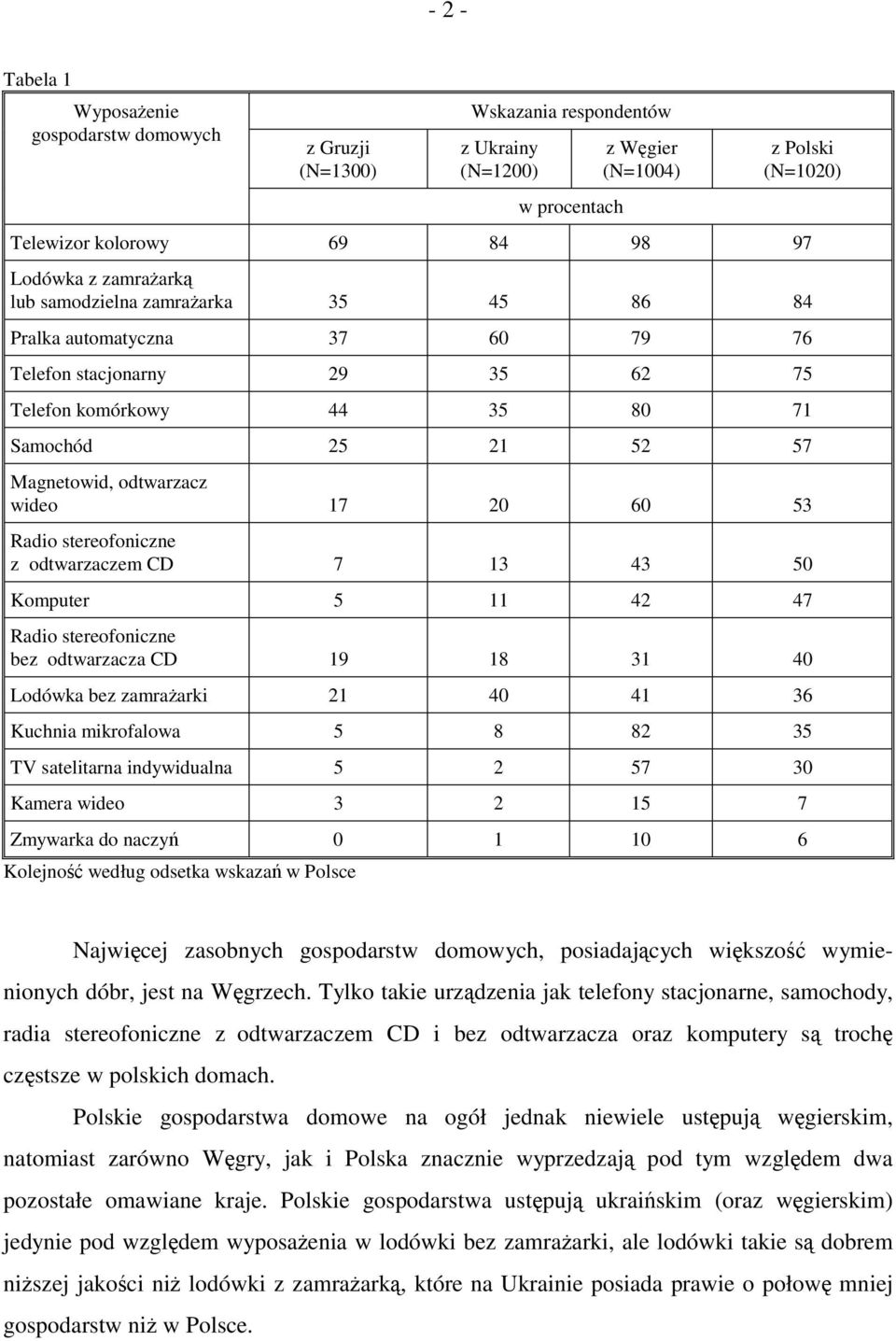 60 53 z odtwarzaczem CD 7 13 43 50 Komputer 5 11 42 47 bez odtwarzacza CD 19 18 31 40 Lodówka bez zamrażarki 21 40 41 36 Kuchnia mikrofalowa 5 8 82 35 TV satelitarna indywidualna 5 2 57 30 Kamera