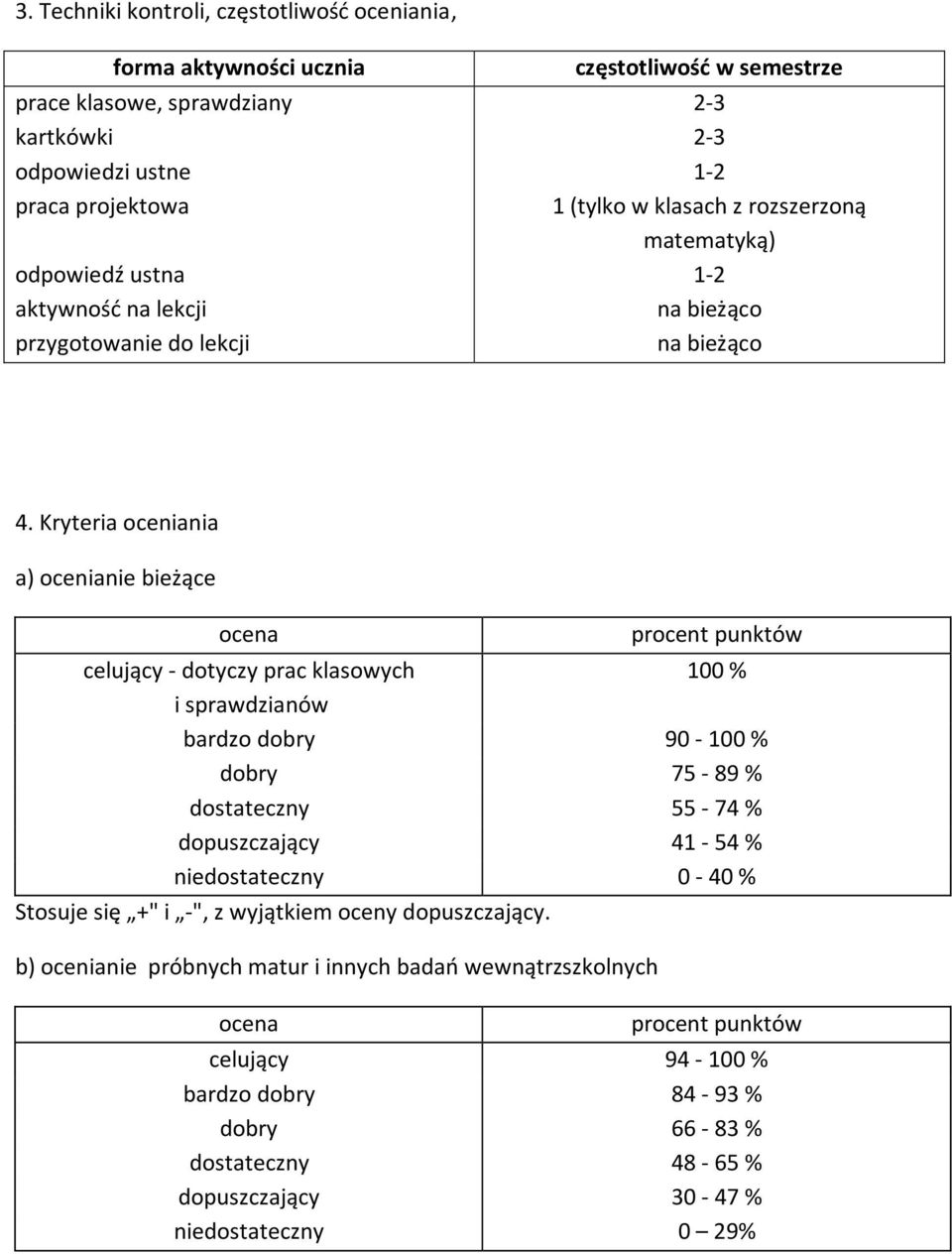 Kryteria oceniania a) ocenianie bieżące ocena procent punktów celujący - dotyczy prac klasowych 100 % i sprawdzianów bardzo dobry 90-100 % dobry 75-89 % dostateczny 55-74 % dopuszczający