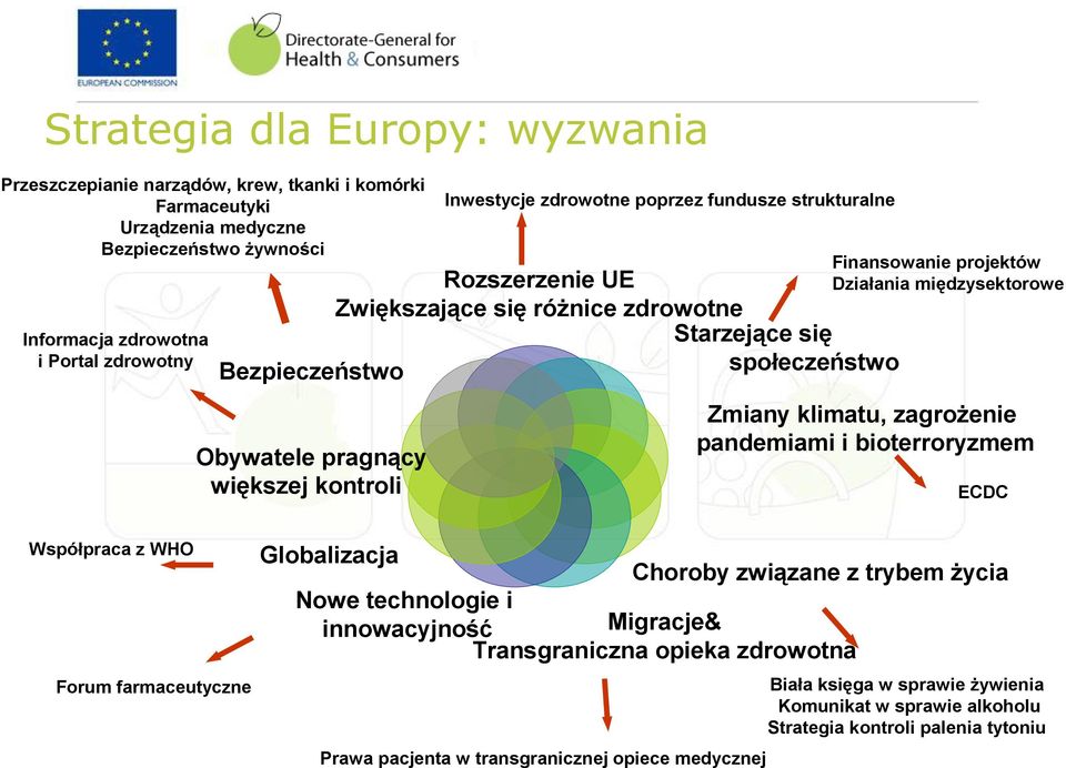 Obywatele pragnący większej kontroli Współpraca z WHO Globalizacja Zmiany klimatu, zagrożenie pandemiami i bioterroryzmem ECDC Choroby związane z trybem życia Nowe technologie i Migracje&