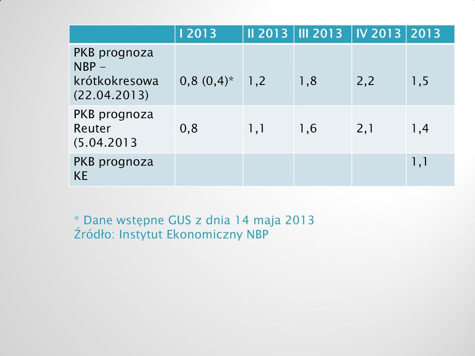 2013 PKB prognoza KE I 2013 II 2013 III 2013 IV 2013 2013 0,8