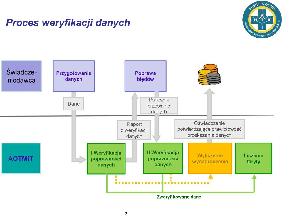 prawidłowość przekazania danych AOTMiT I Weryfikacja poprawności danych II