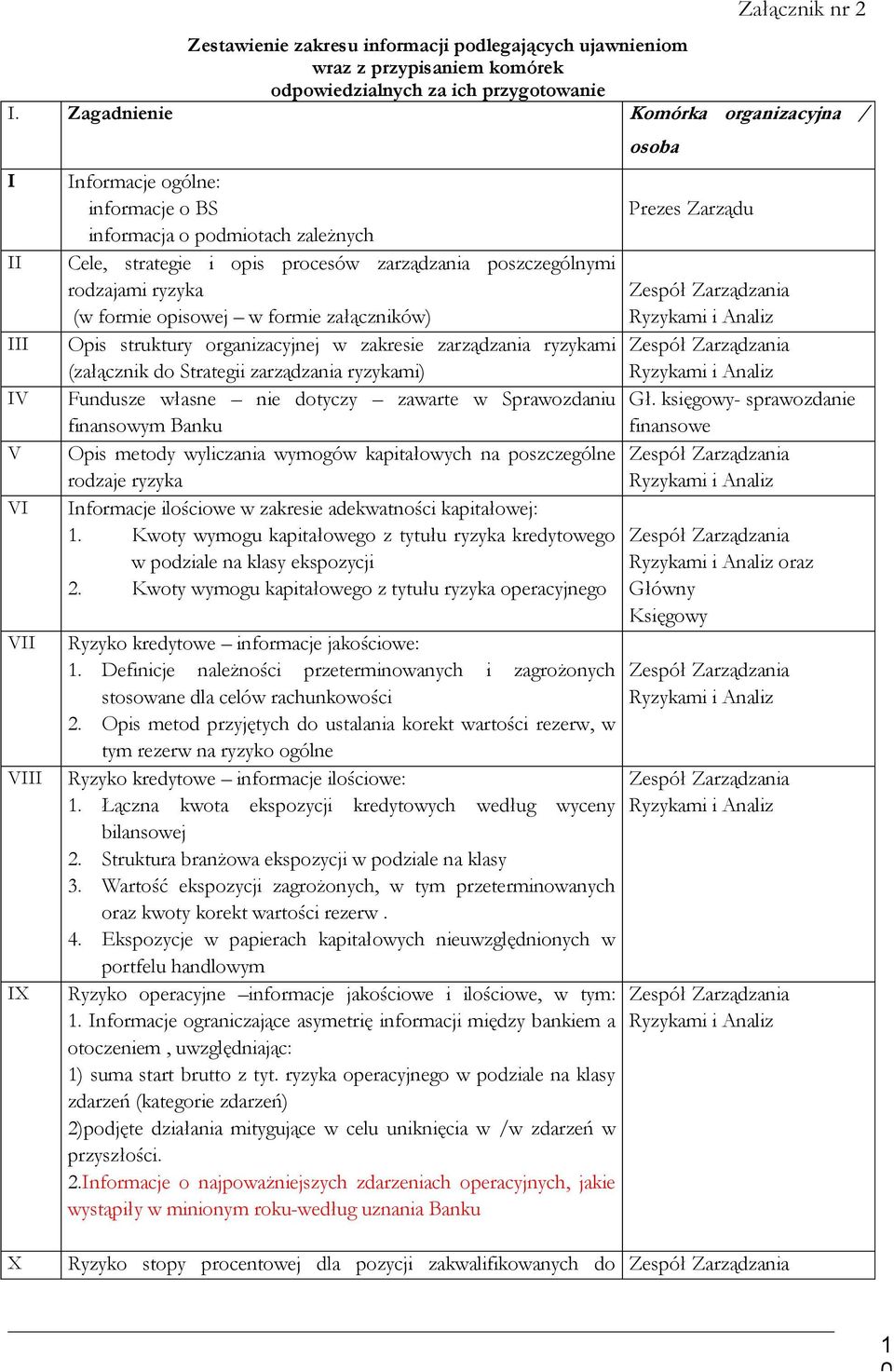 załączników) Opis struktury organizacyjnej w zakresie zarządzania ryzykami (załącznik do Strategii zarządzania ryzykami) Fundusze własne nie dotyczy zawarte w Sprawozdaniu finansowym Banku Opis