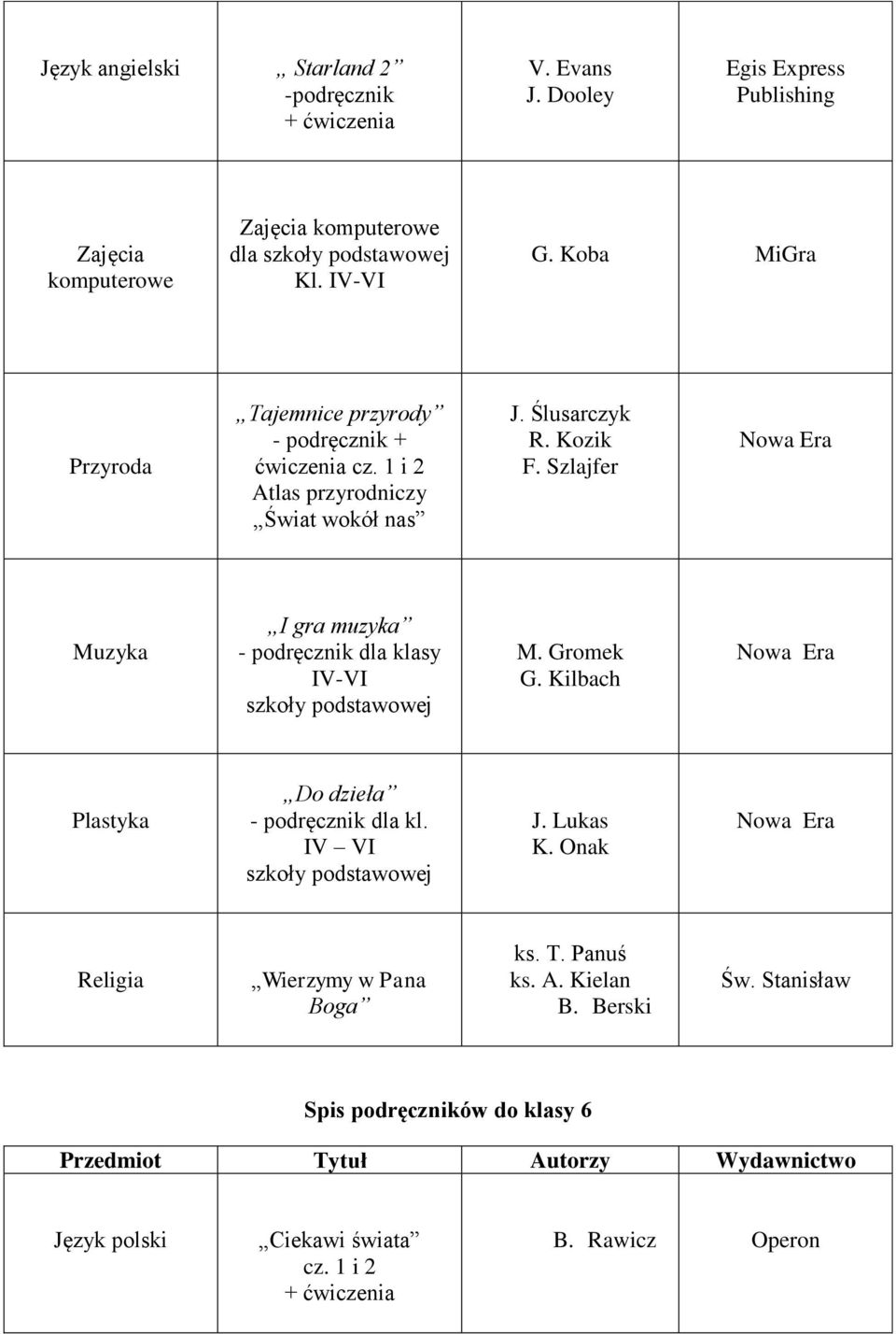 Szlajfer Muzyka I gra muzyka - podręcznik dla klasy IV-VI M. Gromek G. Kilbach Plastyka Do dzieła - podręcznik dla kl. IV VI J. Lukas K.