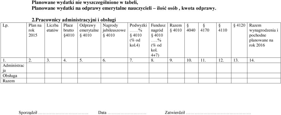 Pracownicy administracyjni i obsługi Liczba etatów Plan na rok 2015 Płace brutto 4010 Odprawy emerytalne Nagrody