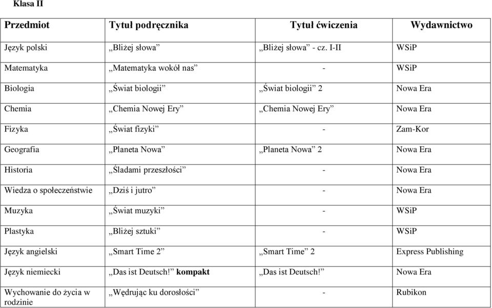 Fizyka Świat fizyki - Zam-Kor Geografia Planeta Nowa Planeta Nowa 2 Nowa Era Historia Śladami przeszłości - Nowa Era Wiedza o społeczeństwie Dziś i jutro