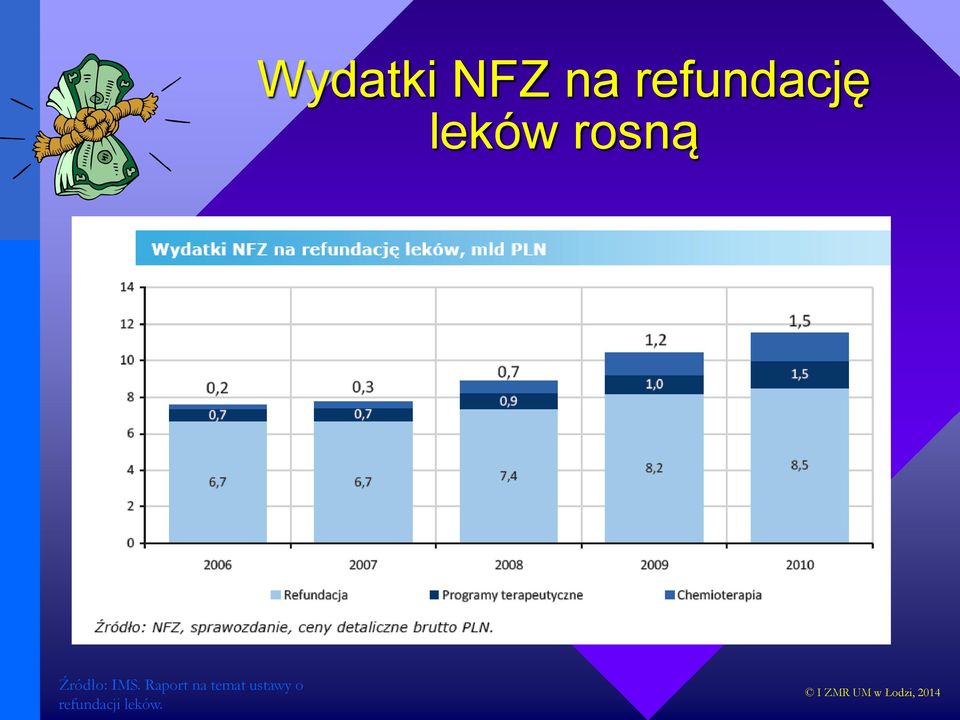 Źródło: IMS.