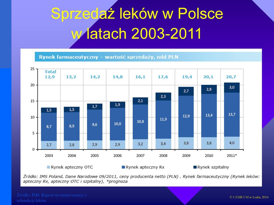 Źródło: IMS.