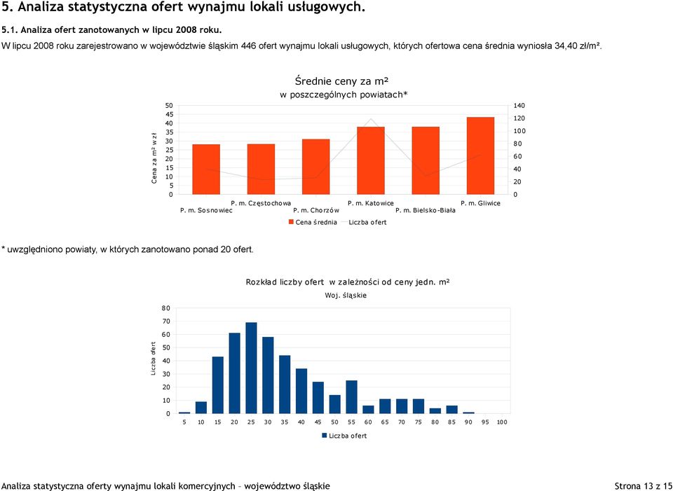 Cena z a m² w z ł 3 3 1 1 1 1 1 P. m. Często cho wa P. m. So sno wiec P. m. Cho rzó w P. m. P. m. Bielsko -Biała P. m. Gliwice * uwzględniono powiaty, w których zanotowano ponad ofert.