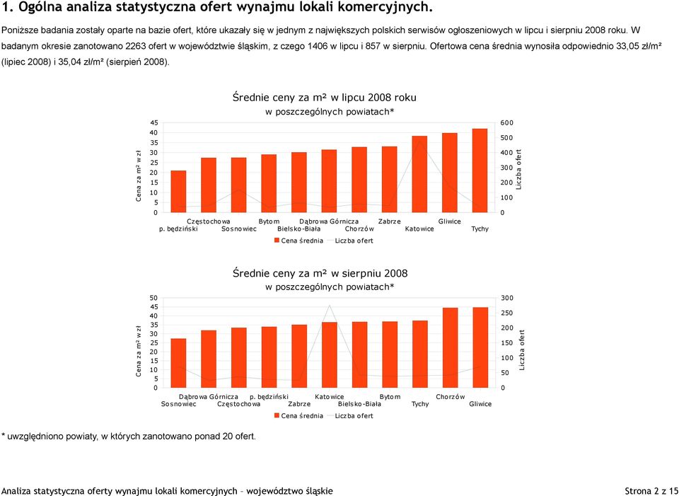 W badanym okresie zanotowano 3 ofert w województwie śląskim, z czego 1 w lipcu i 7 w sierpniu. Ofertowa cena średnia wynosiła odpowiednio 33, zł/m² (lipiec ) i 3, zł/m² (sierpień ).