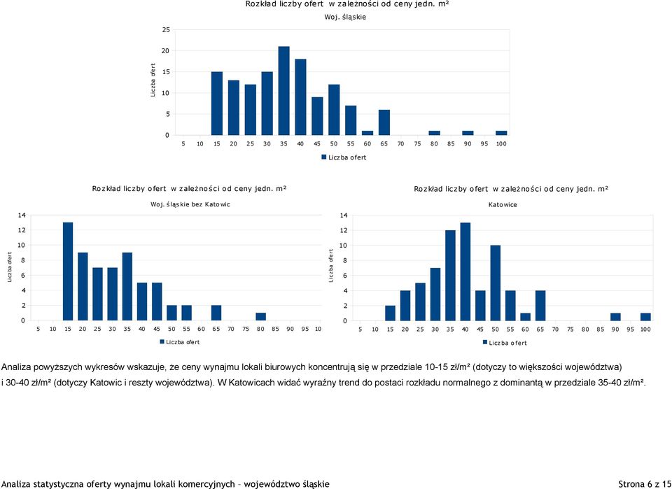 biurowych koncentrują się w przedziale 1-1 zł/m² (dotyczy to większości województwa) i 3- zł/m² (dotyczy Katowic i reszty województwa).