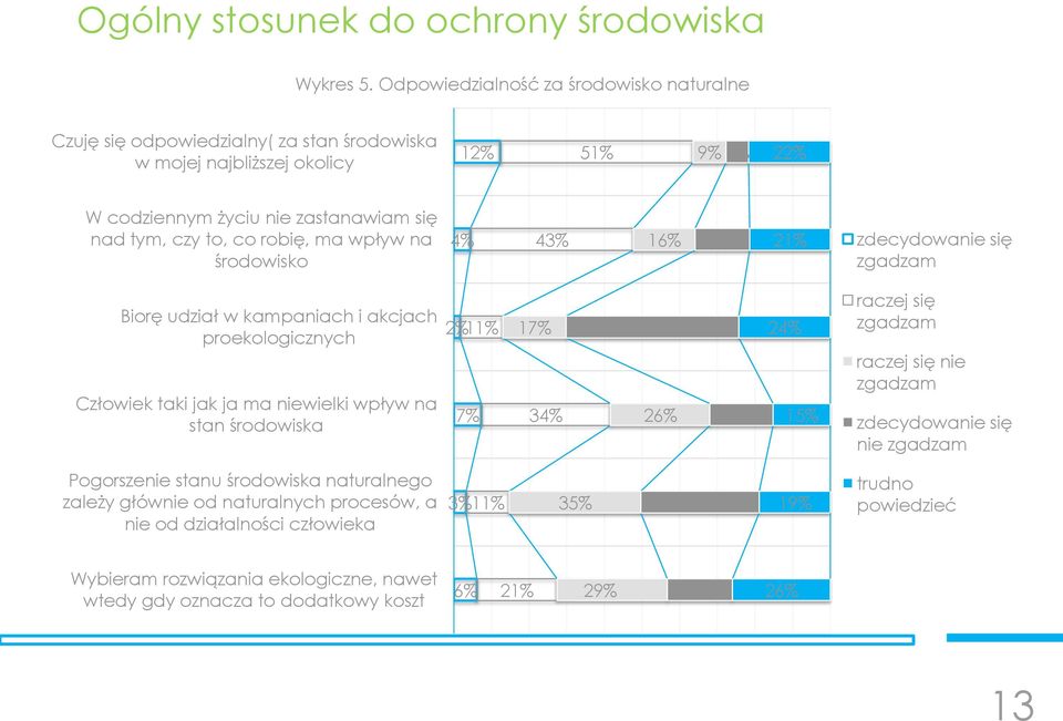 robię, ma wpływ na środowisko 4% 43% 16% 15% 21% zdecydowanie się zgadzam Biorę udział w kampaniach i akcjach proekologicznych Człowiek taki jak ja ma niewielki wpływ na stan środowiska 2% 11% 7%