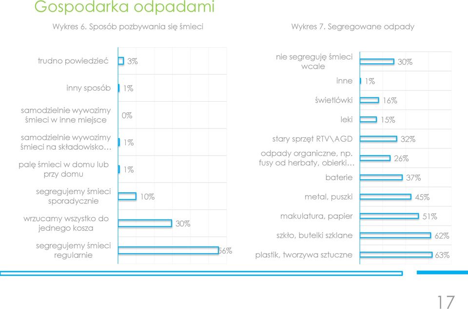 1% 16% 15% samodzielnie wywozimy śmieci na składowisko palę śmieci w domu lub przy domu 1% 1% stary sprzęt RTV\AGD odpady organiczne, np.
