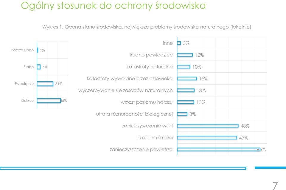 powiedzieć 12% Słabo 6% katastrofy naturalne 10% Przeciętnie 31% katastrofy wywołane przez człowieka