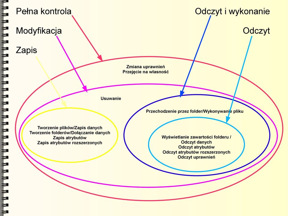 Tworzenie folderów/dołączanie danych Zapis atrybutów Zapis atrybutów rozszerzonych