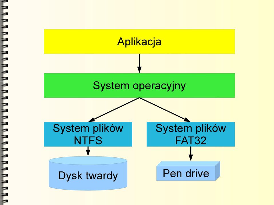 plików NTFS System