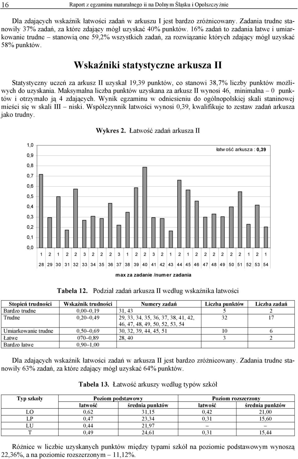 16% zadań to zadania łatwe i umiarkowanie trudne stanowią one 59,2% wszystkich zadań, za rozwiązanie których zdający mógł uzyskać 58% punktów.