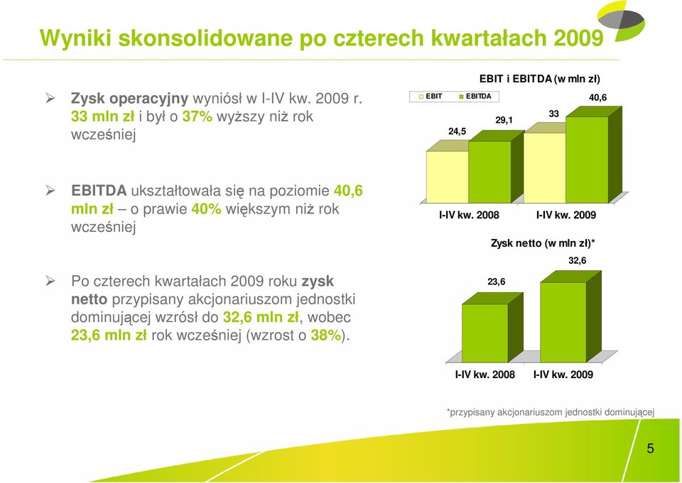 mln zł o prawie 40% większym niŝ rok wcześniej Po czterech kwartałach 2009 roku zysk netto przypisany akcjonariuszom jednostki dominującej wzrósł