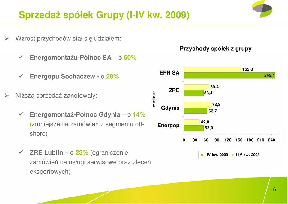 28% EPN SA 155,8 249,1 NiŜszą sprzedaŝ zanotowały: EnergomontaŜ-Północ Gdynia o 14% (zmniejszenie zamówień z segmentu