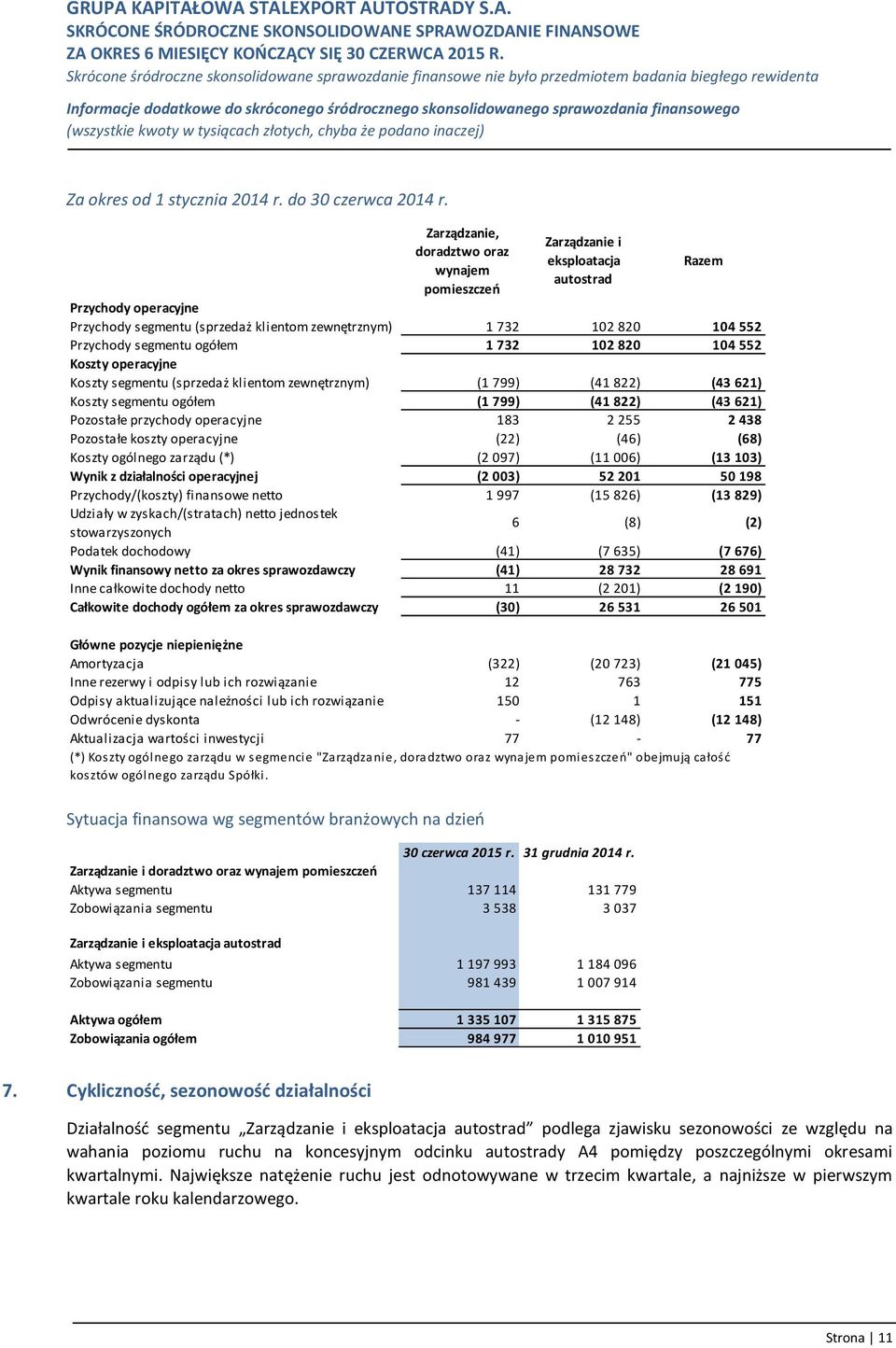 segmentu ogółem 1 732 102 820 104 552 Koszty operacyjne Koszty segmentu (sprzedaż klientom zewnętrznym) (1 799) (41 822) (43 621) Koszty segmentu ogółem (1 799) (41 822) (43 621) Pozostałe przychody