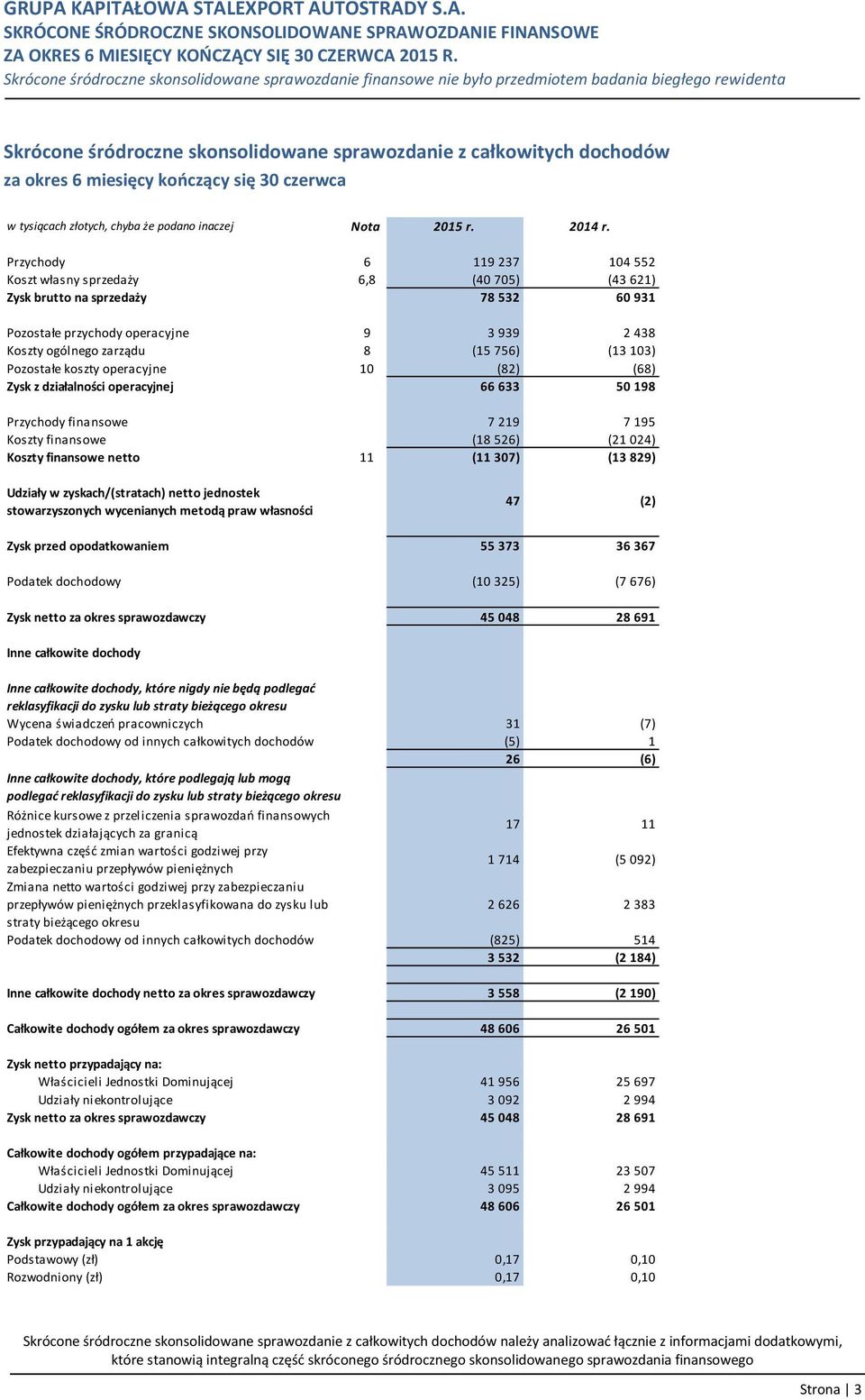 103) Pozostałe koszty operacyjne 10 (82) (68) Zysk z działalności operacyjnej 66 633 50 198 Przychody finansowe 7 219 7 195 Koszty finansowe (18 526) (21 024) Koszty finansowe netto 11 (11 307) (13