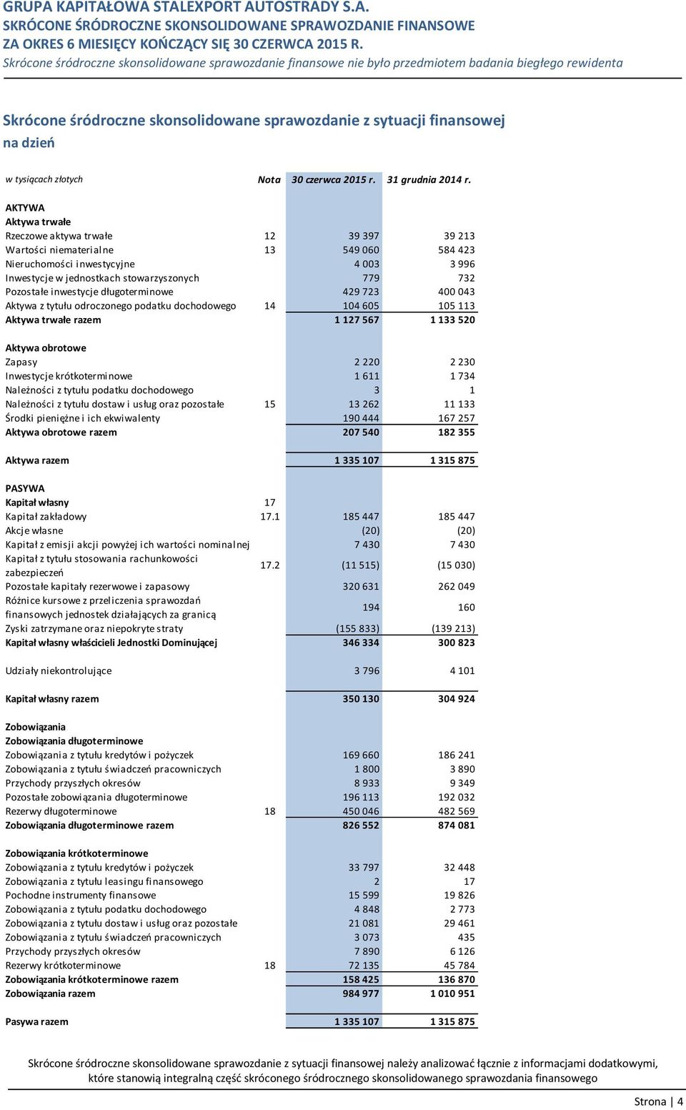 Pozostałe inwestycje długoterminowe 429 723 400 043 Aktywa z tytułu odroczonego podatku dochodowego 14 104 605 105 113 Aktywa trwałe razem 1 127 567 1 133 520 Aktywa obrotowe Zapasy 2 220 2 230