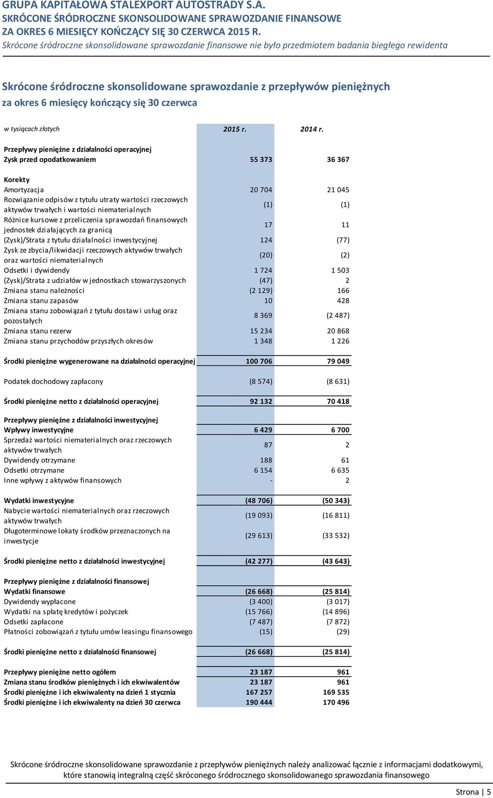 wartości niematerialnych (1) (1) Różnice kursowe z przeliczenia sprawozdań finansowych jednostek działających za granicą 17 11 (Zysk)/Strata z tytułu działalności inwestycyjnej 124 (77) Zysk ze