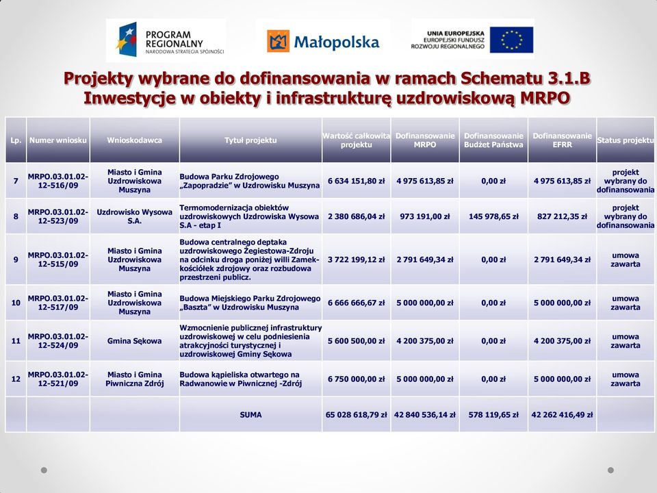 02-12-516/09 Miasto i Gmina Uzdrowiskowa Muszyna projekt Budowa Parku Zdrojowego Zapopradzie w Uzdrowisku Muszyna 6 634 151,80 zł 4 975 613,85 zł 0,00 zł 4 975 613,85 zł wybrany do dofinansowania 8