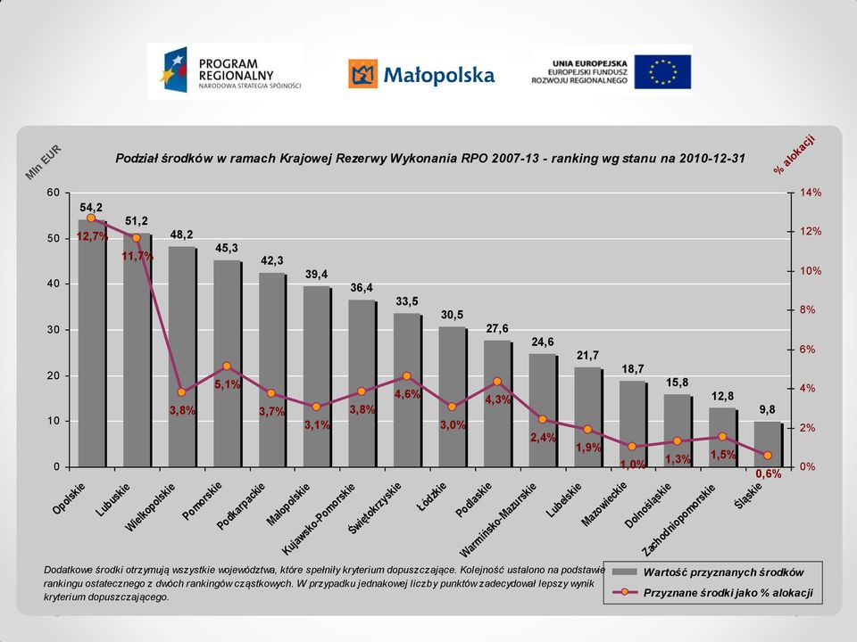 Świętokrzyskie Łódzkie Podlaskie Warmińsko-Mazurskie Lubelskie Dodatkowe środki otrzymują wszystkie województwa, które spełniły kryterium dopuszczające.