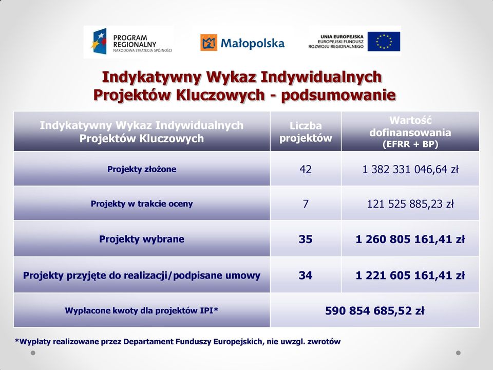 885,23 zł Projekty wybrane 35 1 260 805 161,41 zł Projekty przyjęte do realizacji/podpisane umowy 34 1 221 605 161,41 zł