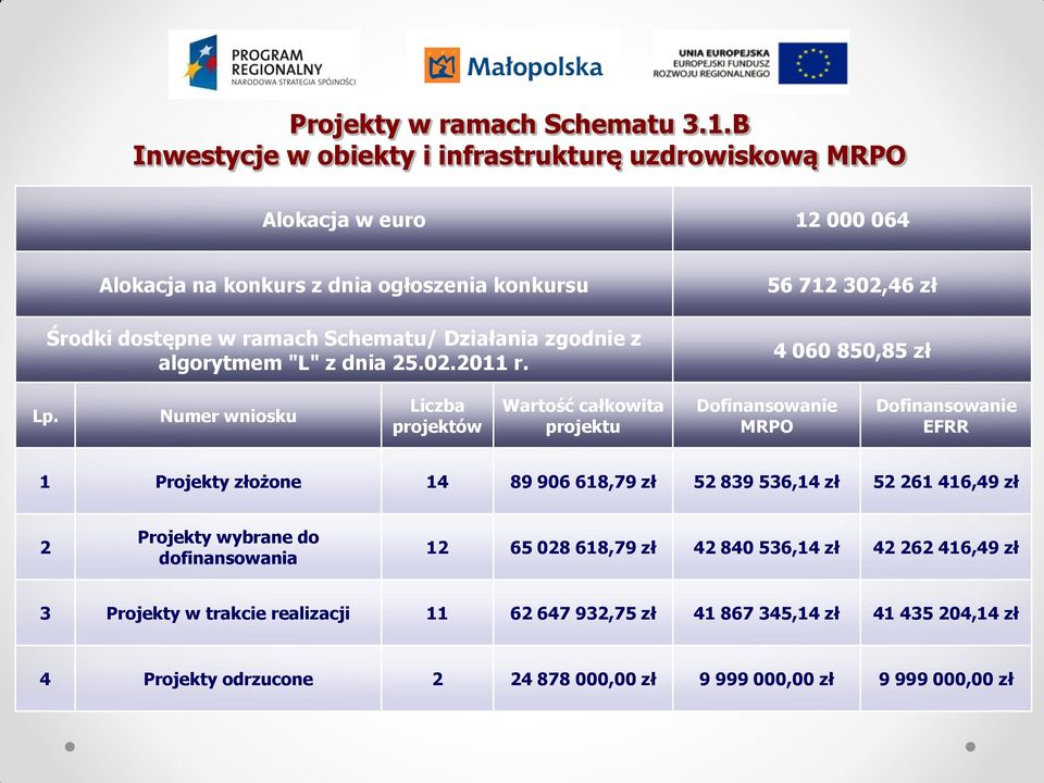 zgodnie z algorytmem "L" z dnia 25.02.2011 r. 56 712 302,46 zł 4 060 850,85 zł Lp.