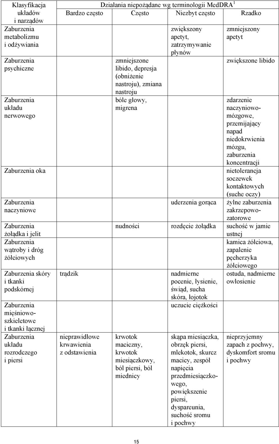 Bardzo często Często Niezbyt często Rzadko trądzik nieprawidłowe krwawienia z odstawienia zmniejszone libido, depresja (obniżenie nastroju), zmiana nastroju bóle głowy, migrena zwiększony apetyt,