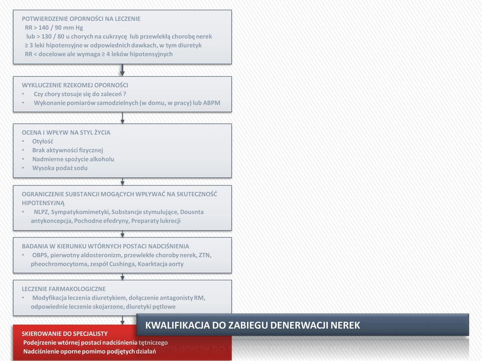 Wykonanie pomiarów samodzielnych (w domu, w pracy) lub ABPM OCENA I WPŁYW NA STYL ŻYCIA Otyłość Brak aktywności fizycznej Nadmierne spożycie alkoholu Wysoka podaż sodu OGRANICZENIE SUBSTANCJI