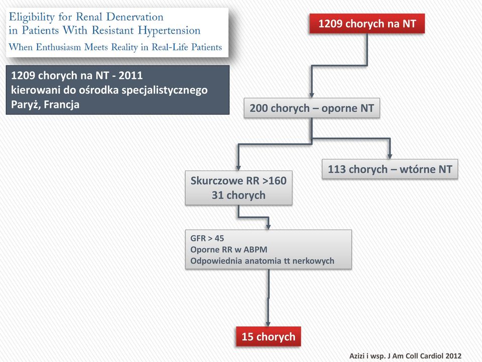 >160 31 chorych 113 chorych wtórne NT GFR > 45 Oporne RR w ABPM