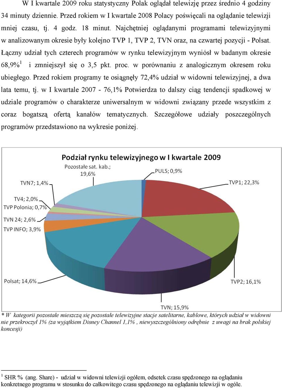 Łączny udział tych czterech programów w rynku telewizyjnym wyniósł w badanym okresie 68,9% 1 i zmniejszył się o 3,5 pkt. proc. w porównaniu z analogicznym okresem roku ubiegłego.