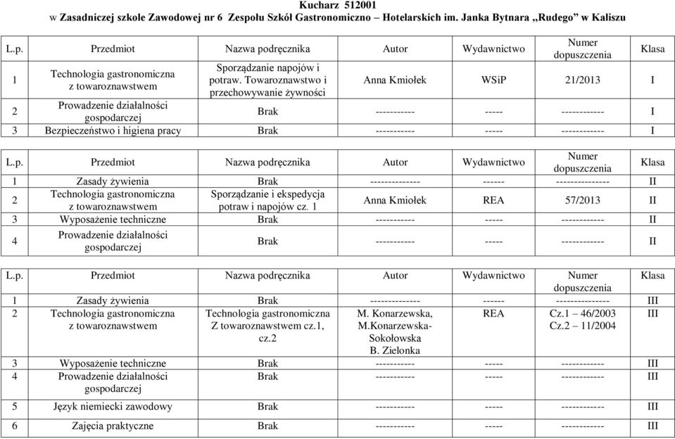 Towaroznawstwo i przechowywanie żywności Anna Kmiołek WSiP 1/013 I Brak ----------- ----- ------------ I 3 Bezpieczeństwo i higiena pracy Brak ----------- ----- ------------ I 1 Zasady żywienia Brak