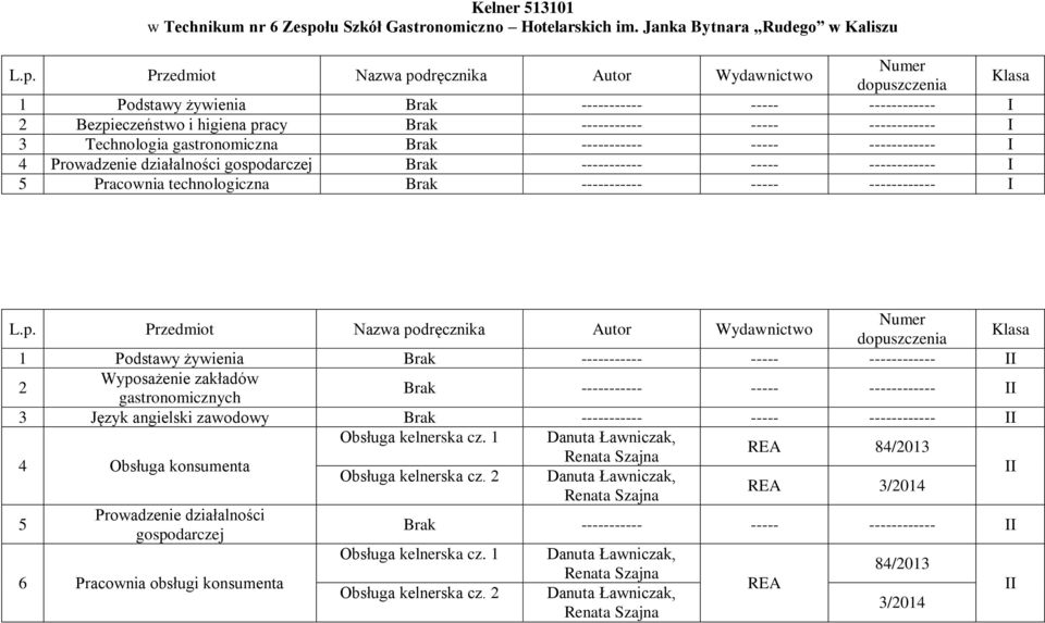 I 1 Podstawy żywienia 3 Język angielski zawodowy 4 Obsługa konsumenta Obsługa kelnerska cz. 1 Danuta Ławniczak, REA 84/013 Obsługa kelnerska cz.