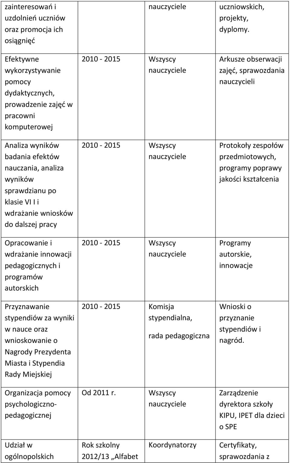 wnioskowanie o Nagrody Prezydenta Miasta i Stypendia Rady Miejskiej 2010-2015 Komisja stypendialna, rada iczna uczniowskich, projekty, dyplomy.