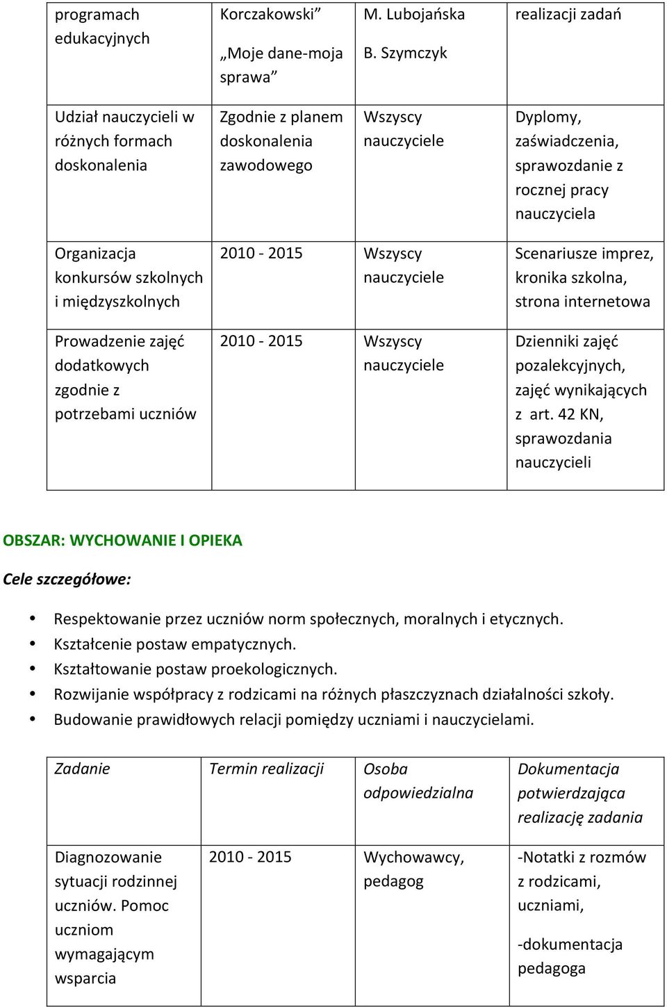 Organizacja konkursów szkolnych i międzyszkolnych Prowadzenie zajęć dodatkowych zgodnie z potrzebami uczniów Scenariusze imprez, kronika szkolna, strona internetowa Dzienniki zajęć pozalekcyjnych,