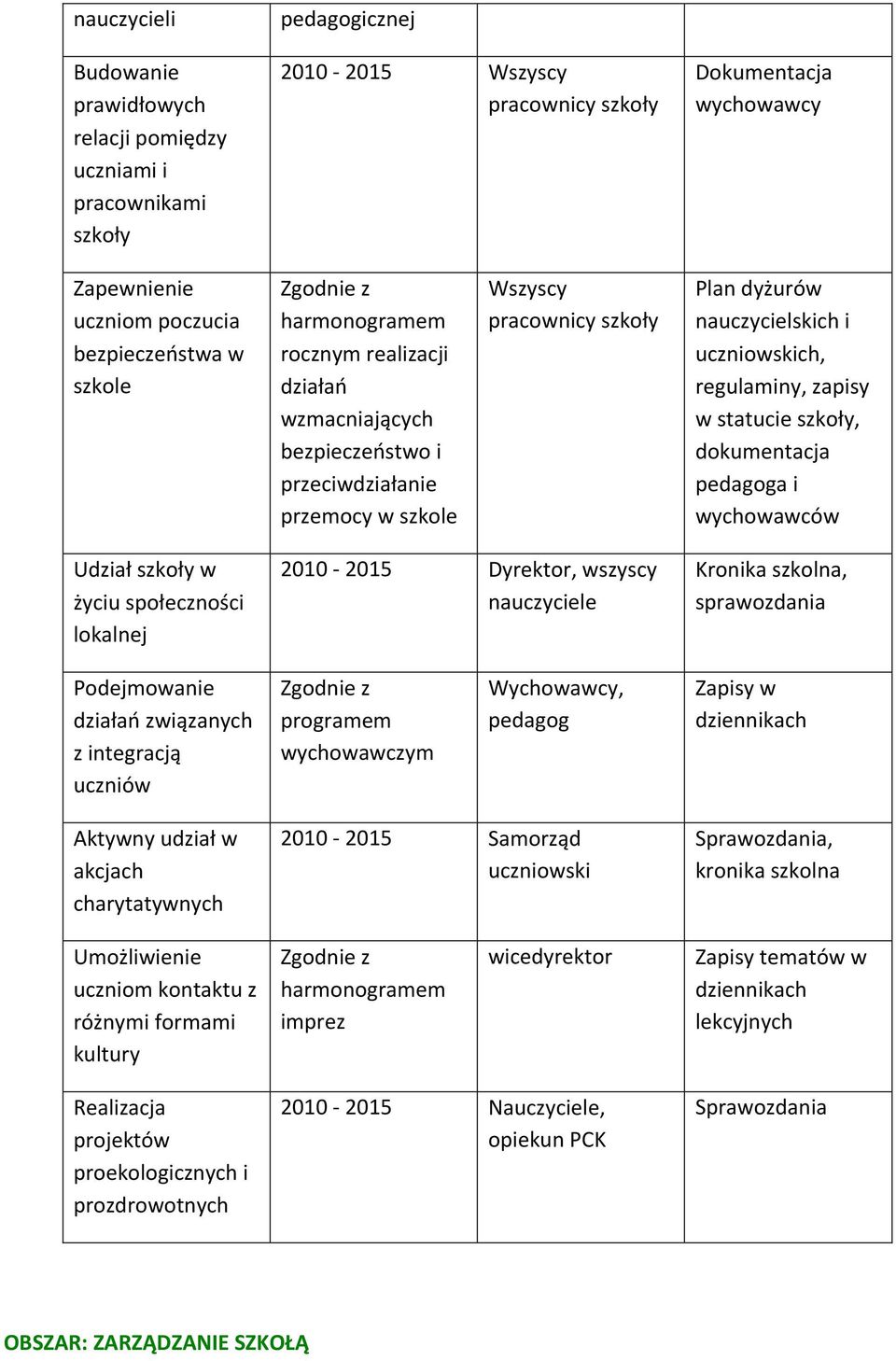 szkoły, dokumentacja a i wychowawców Udział szkoły w życiu społeczności lokalnej 2010-2015 Dyrektor, wszyscy Kronika szkolna, sprawozdania Podejmowanie działań związanych z integracją uczniów Zgodnie