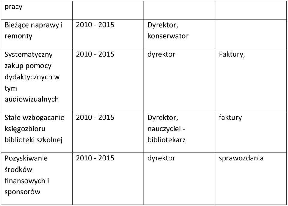 wzbogacanie księgozbioru biblioteki szkolnej 2010-2015 Dyrektor, nauczyciel -