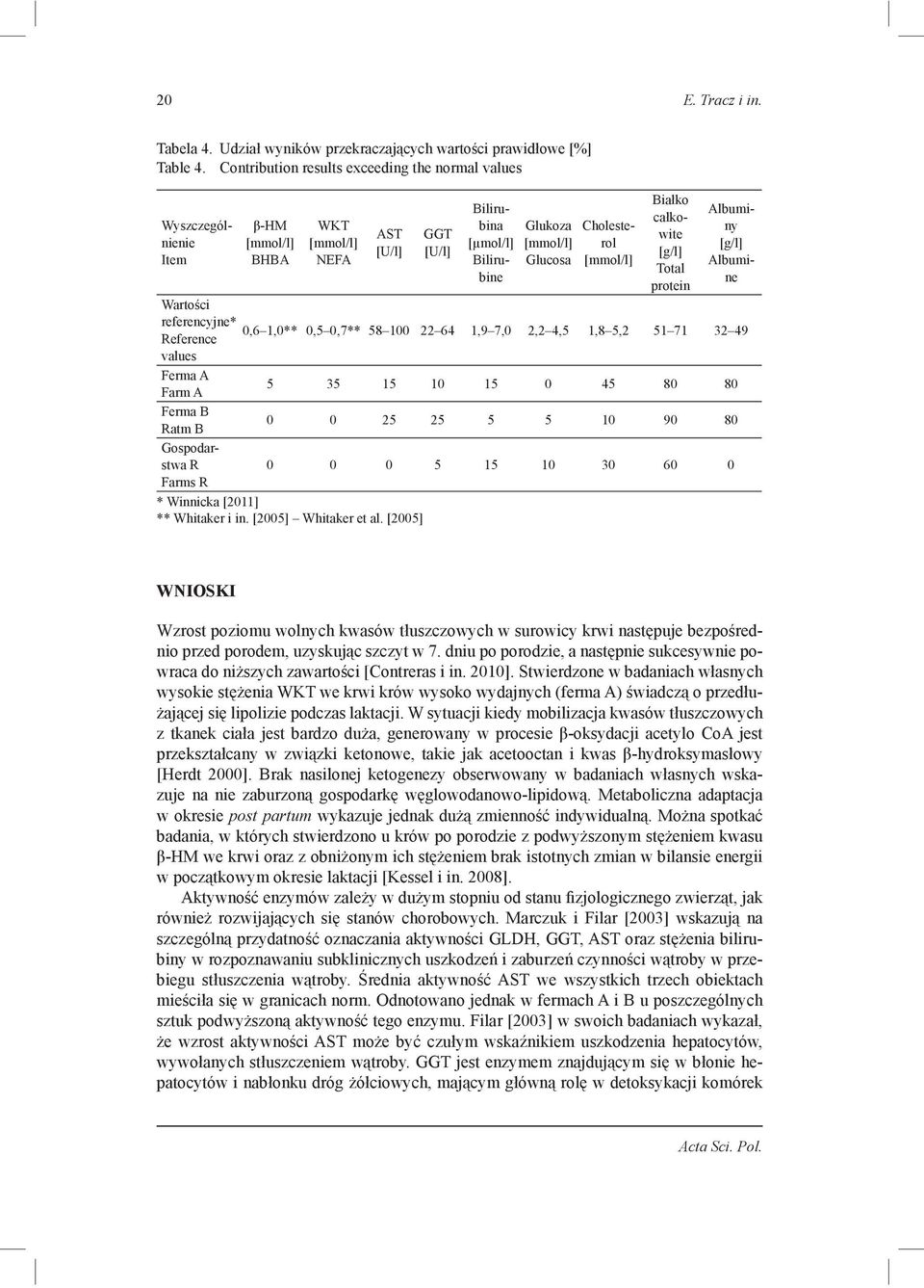 [mmol/l] Białko całkowite [g/l] Total protein Albuminy [g/l] Albumine Wartości referencyjne* 0,6 1,0** 0,5 0,7** 58 100 Reference 22 64 1,9 7,0 2,2 4,5 1,8 5,2 51 71 32 49 values Ferma A Farm A 5 35