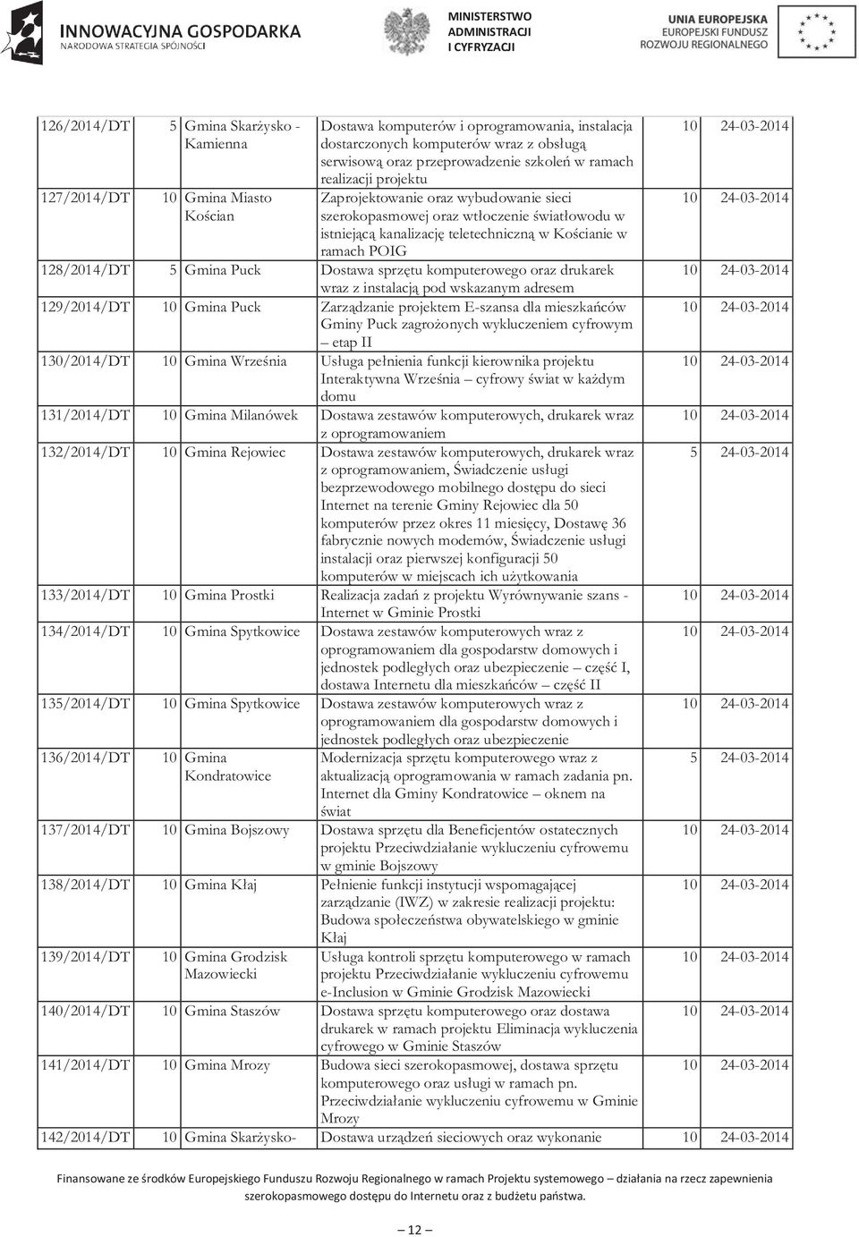 Gmina Puck Dostawa sprzętu komputerowego oraz drukarek wraz z instalacją pod wskazanym adresem 129/2014/DT 10 Gmina Puck Zarządzanie projektem E-szansa dla mieszkańców Gminy Puck zagrożonych