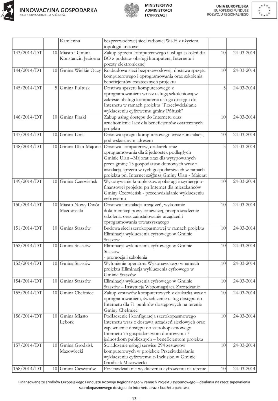 projektu 145/2014/DT 5 Gmina Pułtusk Dostawa sprzętu komputerowego z oprogramowaniem wrazz usługą szkoleniową w zakresie obsługi komputerai usługa dostępu do Internetu w ramach projektu