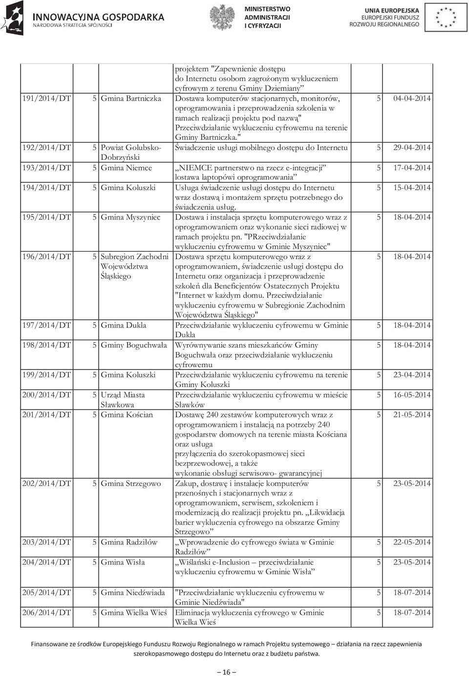 " 192/2014/DT 5 Powiat Golubsko- Świadczenie usługi mobilnego dostępu do Internetu 5 29-04-2014 Dobrzyński 193/2014/DT 5 Gmina Niemce NIEMCE partnerstwo na rzecz e-integracji 5 17-04-2014 lostawa