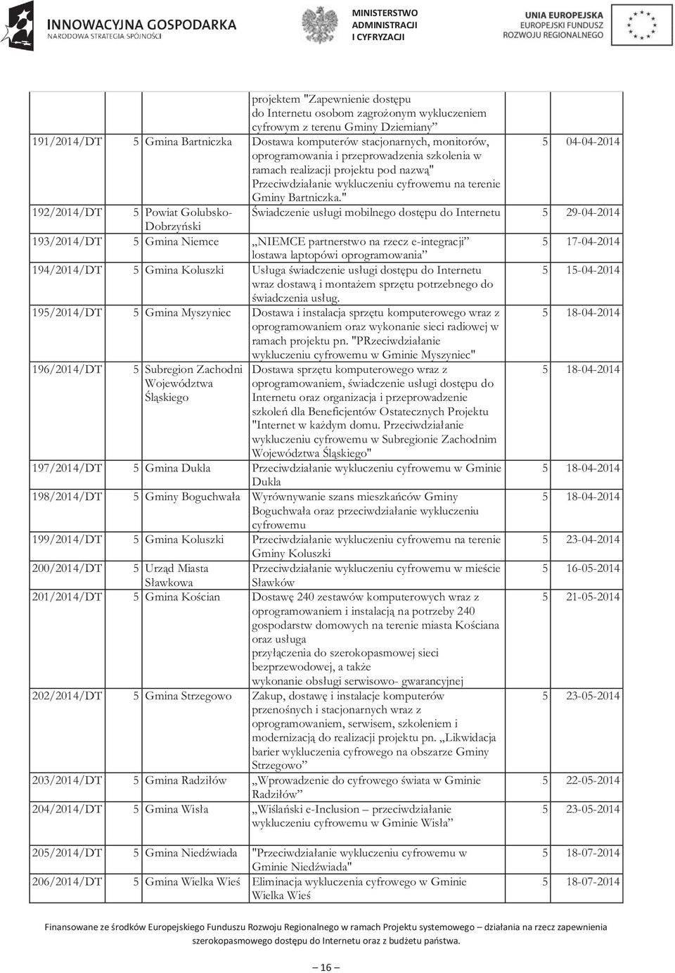 " 192/2014/DT 5 Powiat Golubsko- Świadczenie usługi mobilnego dostępu do Internetu 5 29-04-2014 Dobrzyński 193/2014/DT 5 Gmina Niemce NIEMCE partnerstwo na rzecz e-integracji 5 17-04-2014 lostawa